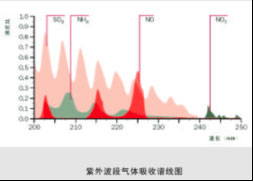 差分光学吸收光谱技术（DOAS）