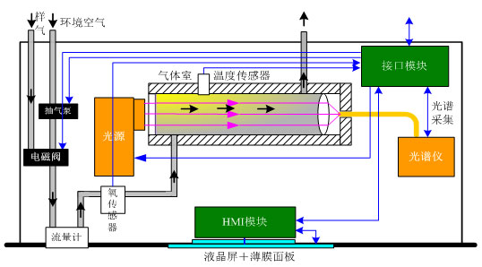 多波段光谱分析技术