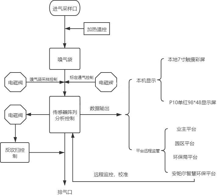 臭气检测仪传输系统