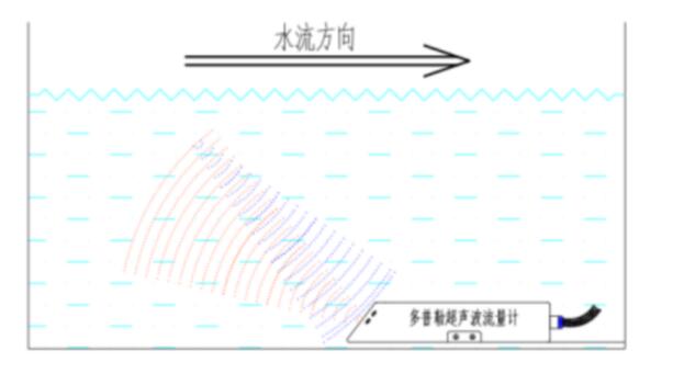 明渠式超声波流量计工作原理