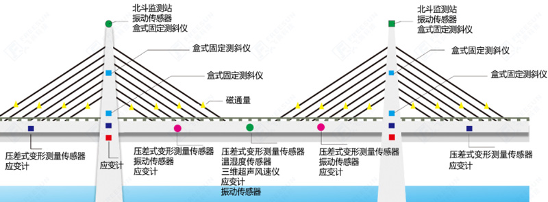 桥梁安全监测监测示意图