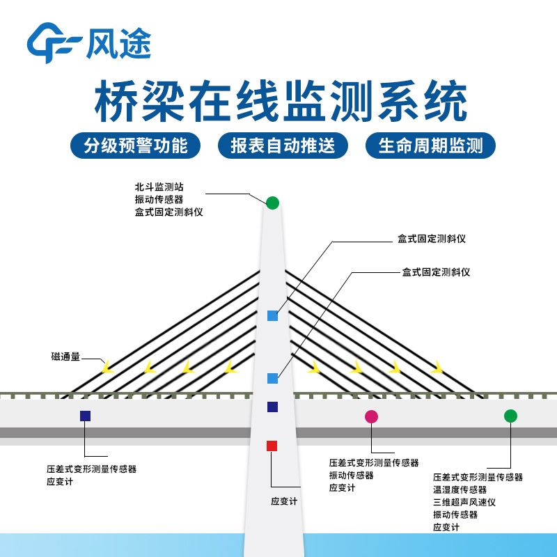 桥梁健康监测系统